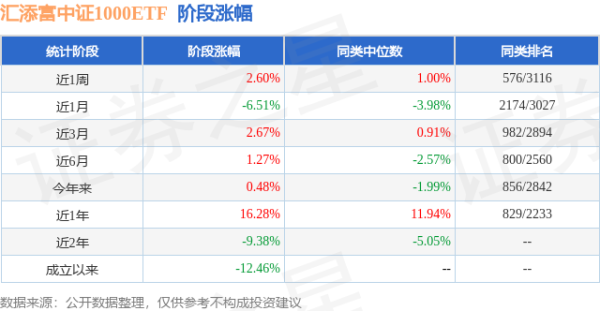 广升网 一季报点评：汇添富中证1000ETF基金季度涨幅4.50%