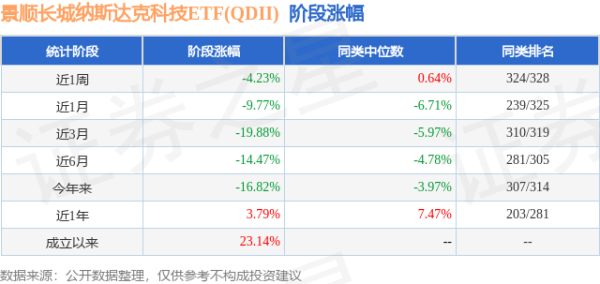 广盛网 一季报点评：景顺长城纳斯达克科技ETF(QDII)基金季度涨幅-12.01%