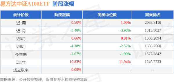 浩广配资 一季报点评：易方达中证A100ETF基金季度涨幅0.00%
