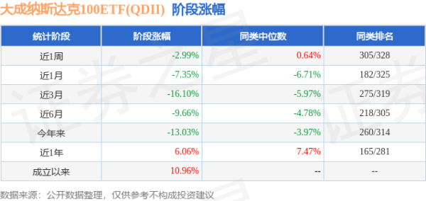 东启网 一季报点评：大成纳斯达克100ETF(QDII)基金季度涨幅-8.43%